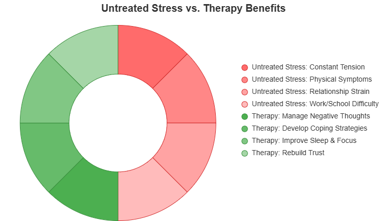 Untreated Stress vs Therapy Benefits