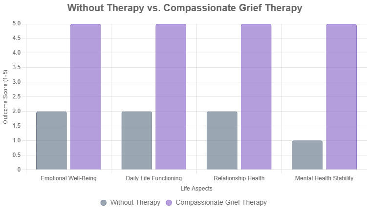 Without Therapy Vs Compassionate Grief Therapy